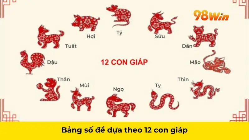 Bảng số đề dựa theo 12 con giáp